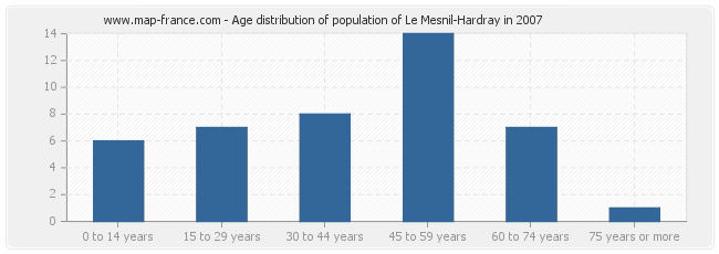 Age distribution of population of Le Mesnil-Hardray in 2007